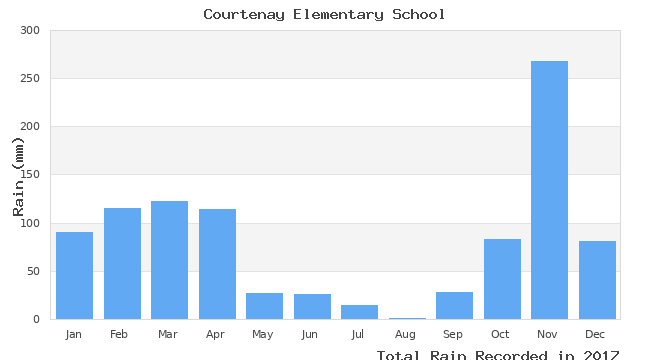 graph of monthly rain