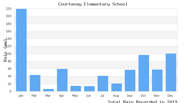 graph of monthly rain