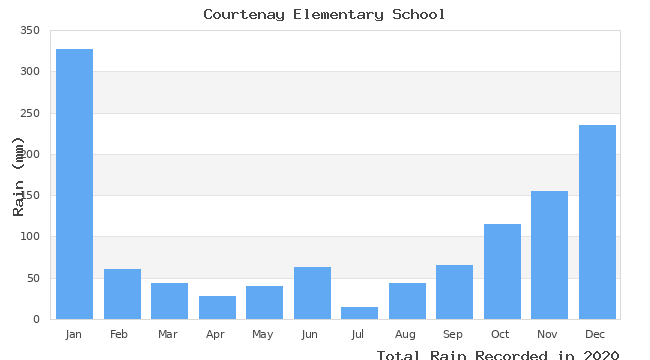 graph of monthly rain