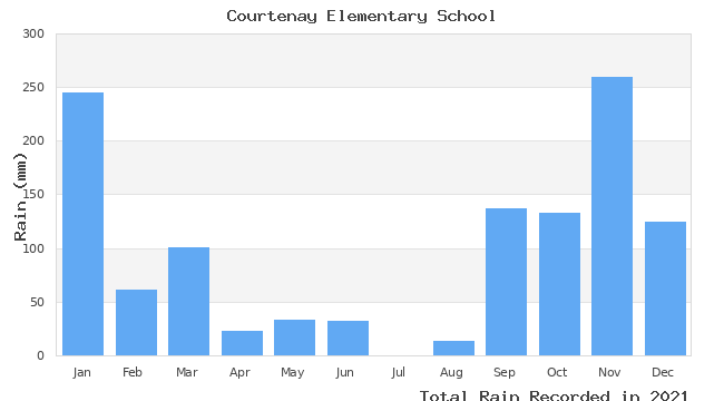 graph of monthly rain