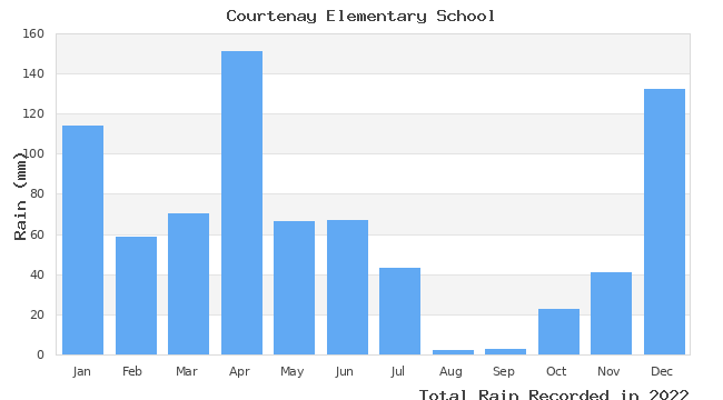 graph of monthly rain