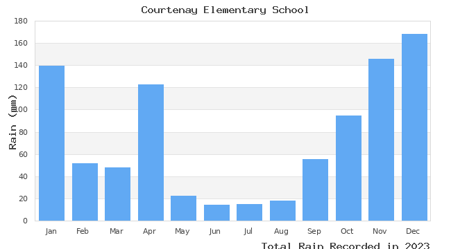 graph of monthly rain