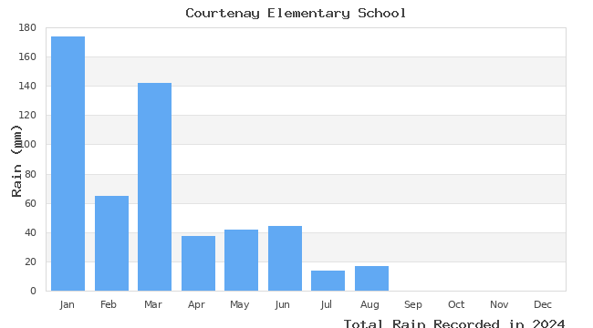 graph of monthly rain