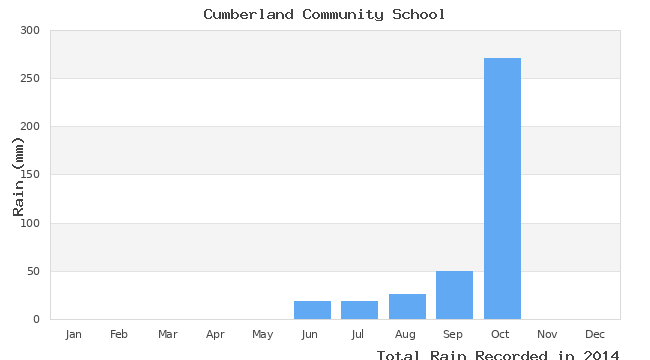 graph of monthly rain