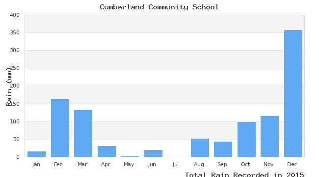 graph of monthly rain