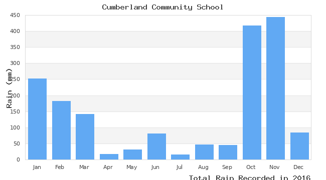 graph of monthly rain