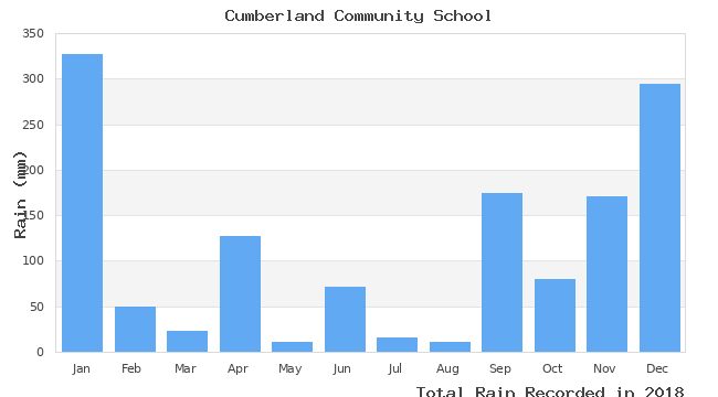 graph of monthly rain