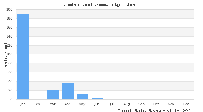 graph of monthly rain