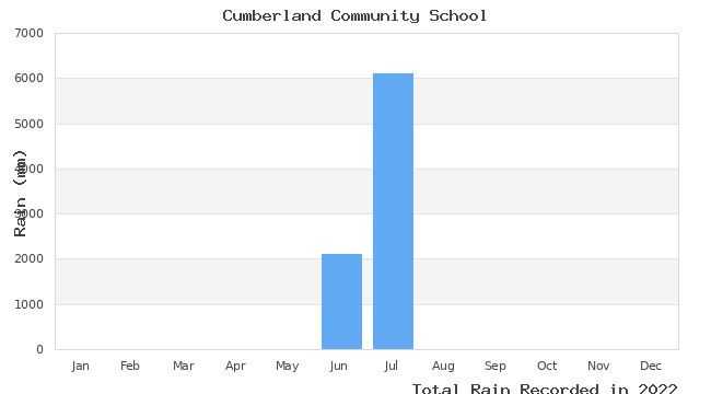 graph of monthly rain