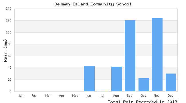 graph of monthly rain