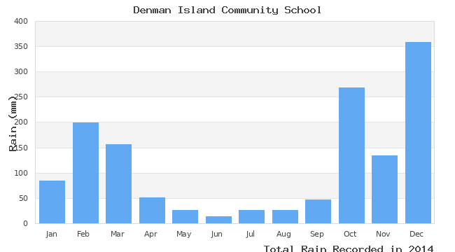 graph of monthly rain