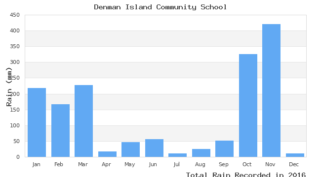 graph of monthly rain