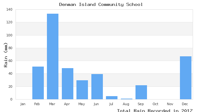 graph of monthly rain