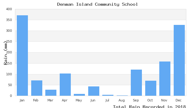 graph of monthly rain