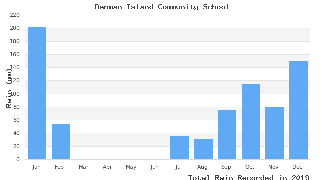 graph of monthly rain