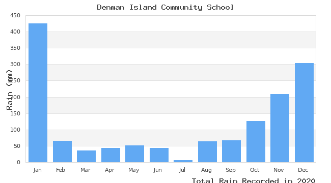 graph of monthly rain