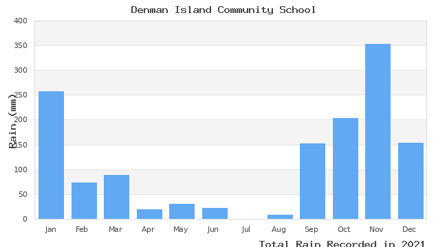 graph of monthly rain