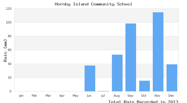 graph of monthly rain