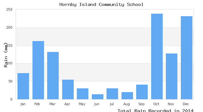 graph of monthly rain