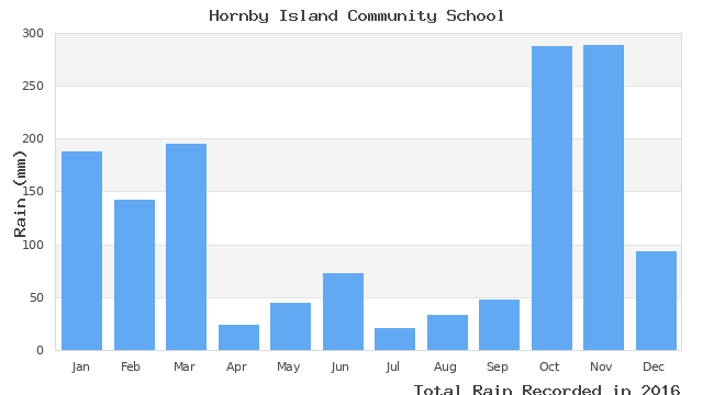 graph of monthly rain