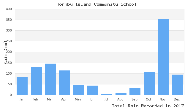 graph of monthly rain