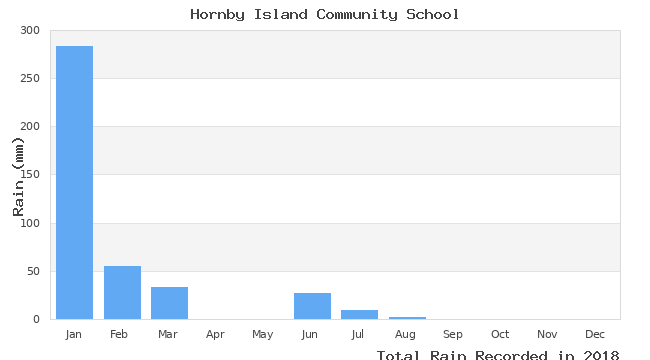 graph of monthly rain