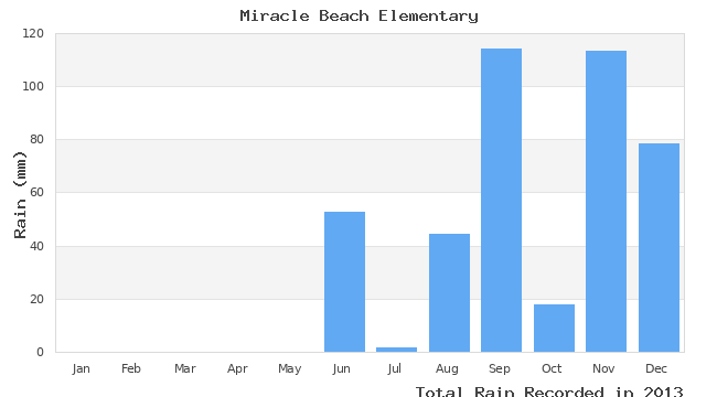 graph of monthly rain