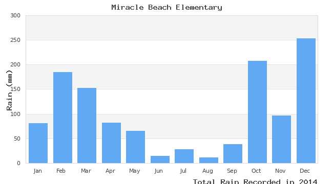 graph of monthly rain