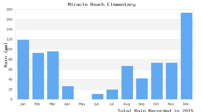 graph of monthly rain