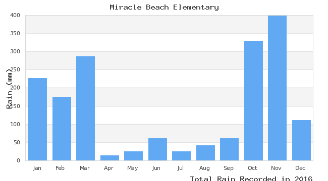 graph of monthly rain