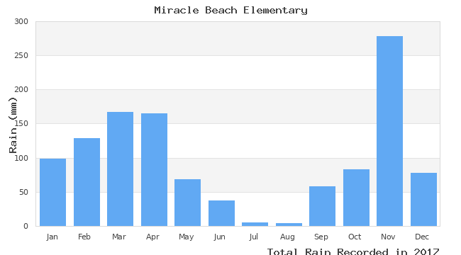 graph of monthly rain