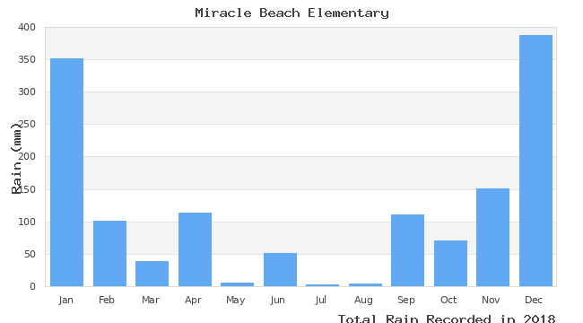 graph of monthly rain