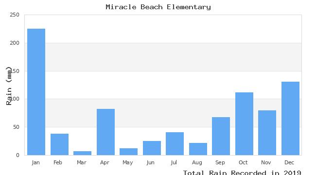 graph of monthly rain