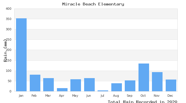 graph of monthly rain