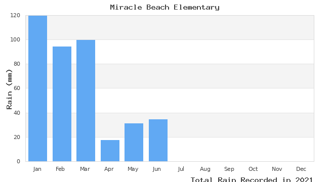 graph of monthly rain