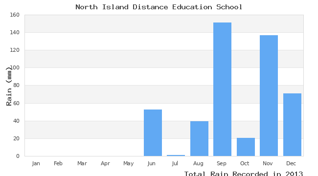 graph of monthly rain