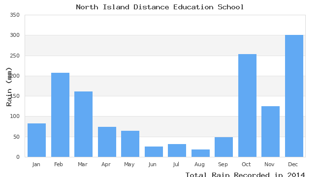 graph of monthly rain