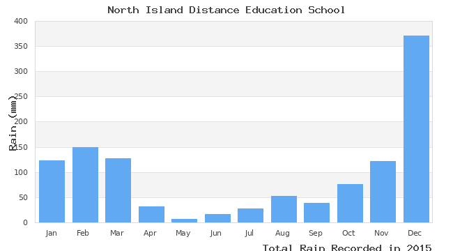 graph of monthly rain