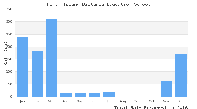 graph of monthly rain