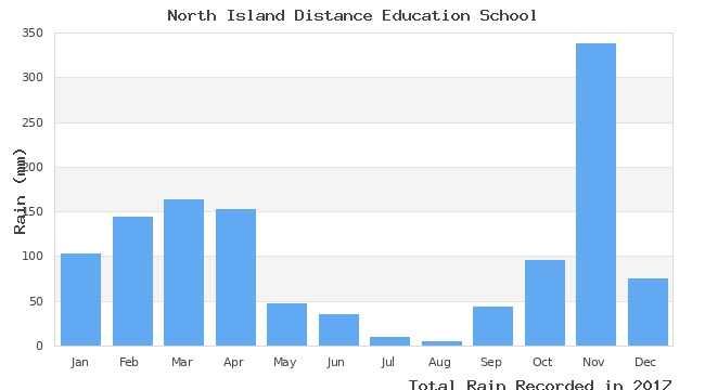 graph of monthly rain