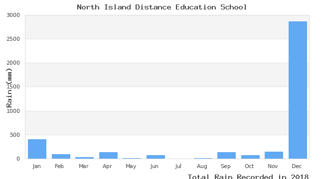 graph of monthly rain