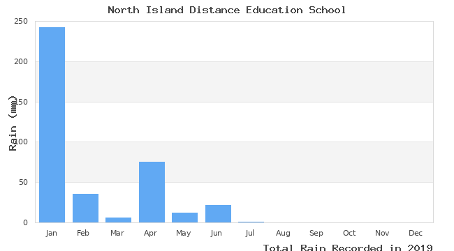 graph of monthly rain