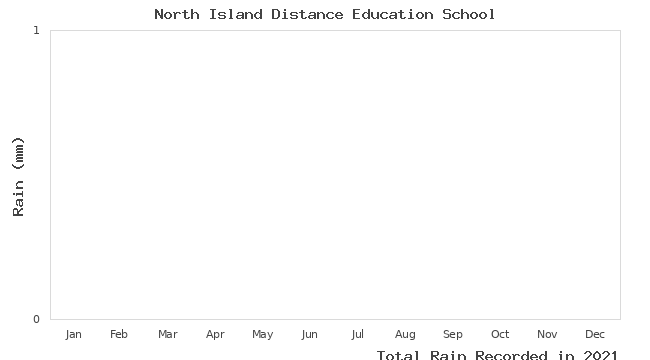 graph of monthly rain