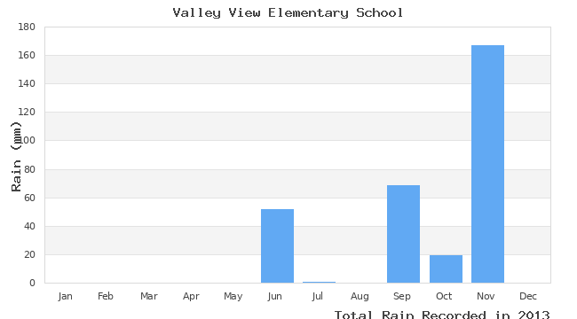 graph of monthly rain