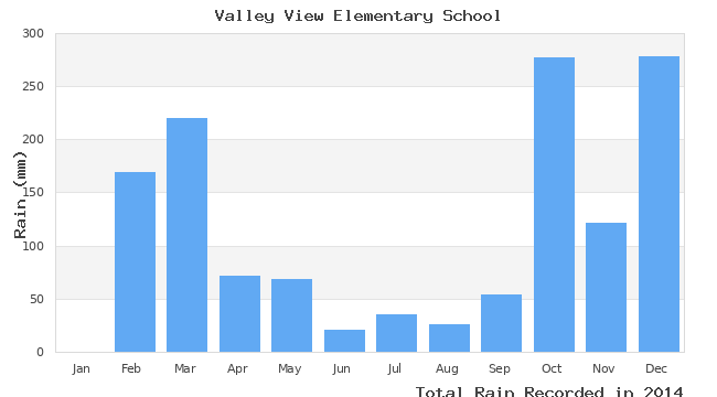 graph of monthly rain