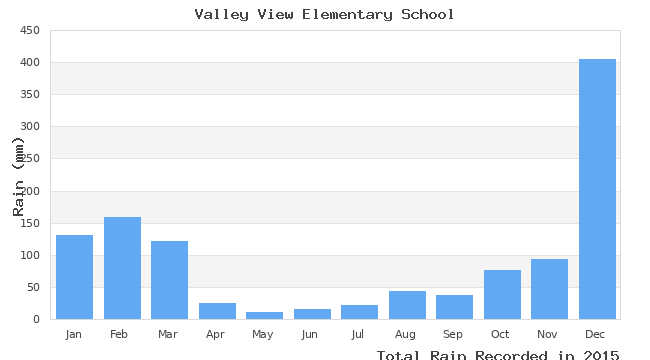 graph of monthly rain