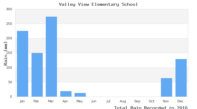 graph of monthly rain