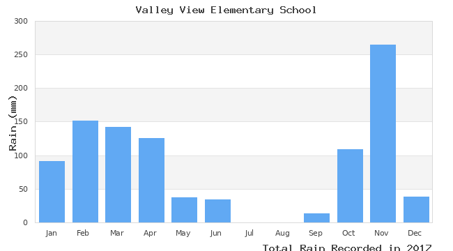 graph of monthly rain