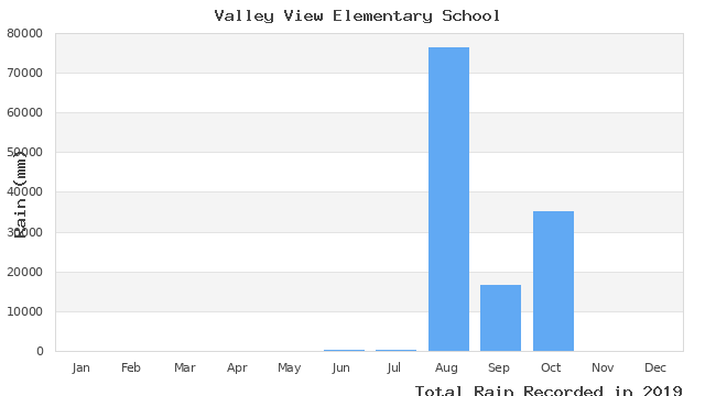 graph of monthly rain