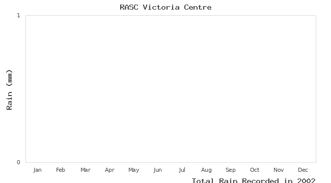 graph of monthly rain